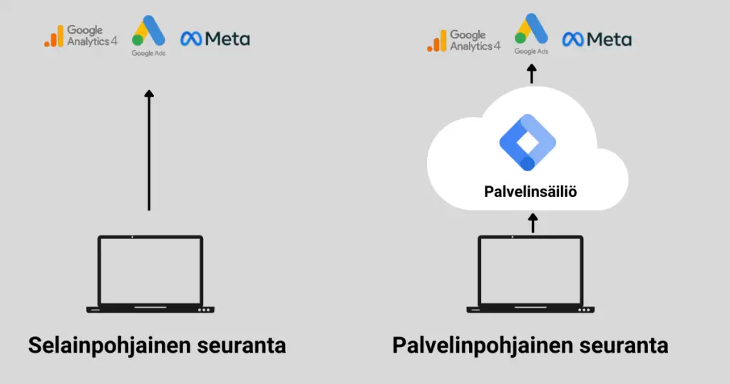 Palvelinpohjainen seuranta